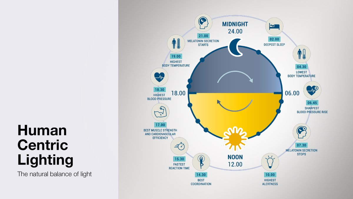 EelectronSpA's tweet image. #BuildingAutomationSystems contribute to the wellbeing of people in buildings, be they open spaces, schools, offices, hotels; it is therefore necessary to design solutions that pay attention to the occupants of the spaces: ow.ly/36m750PczEs

#humancentricbuilding #knx