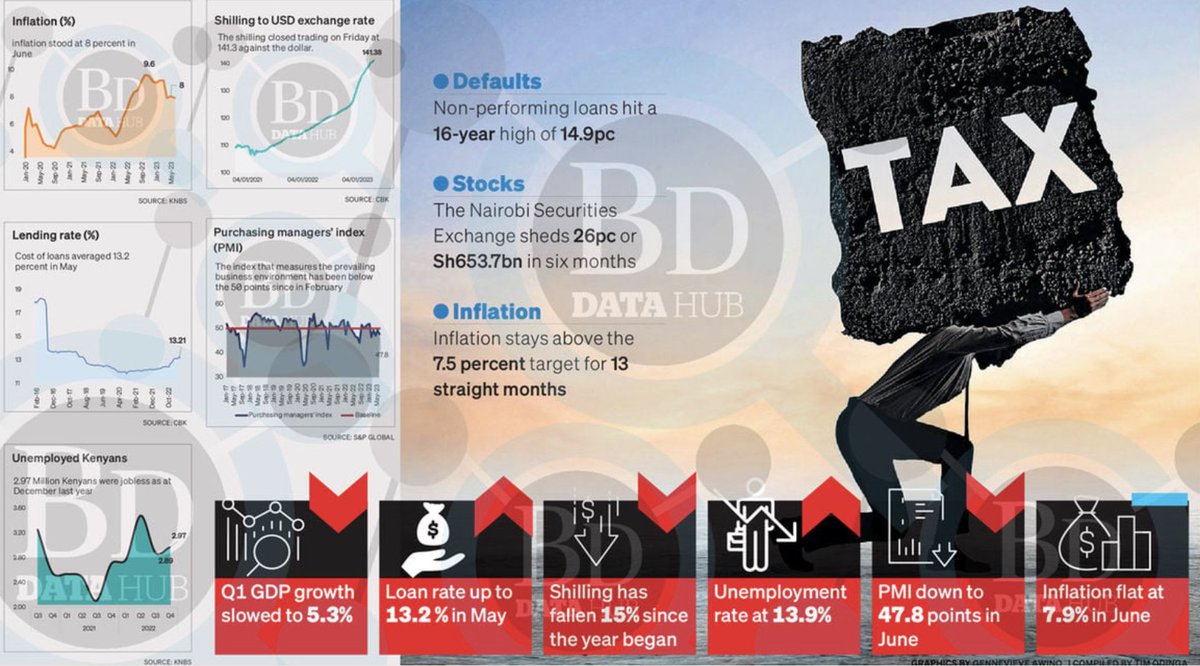 NTV Kenya on Twitter "Kenyan economy sliding into dangerous territory