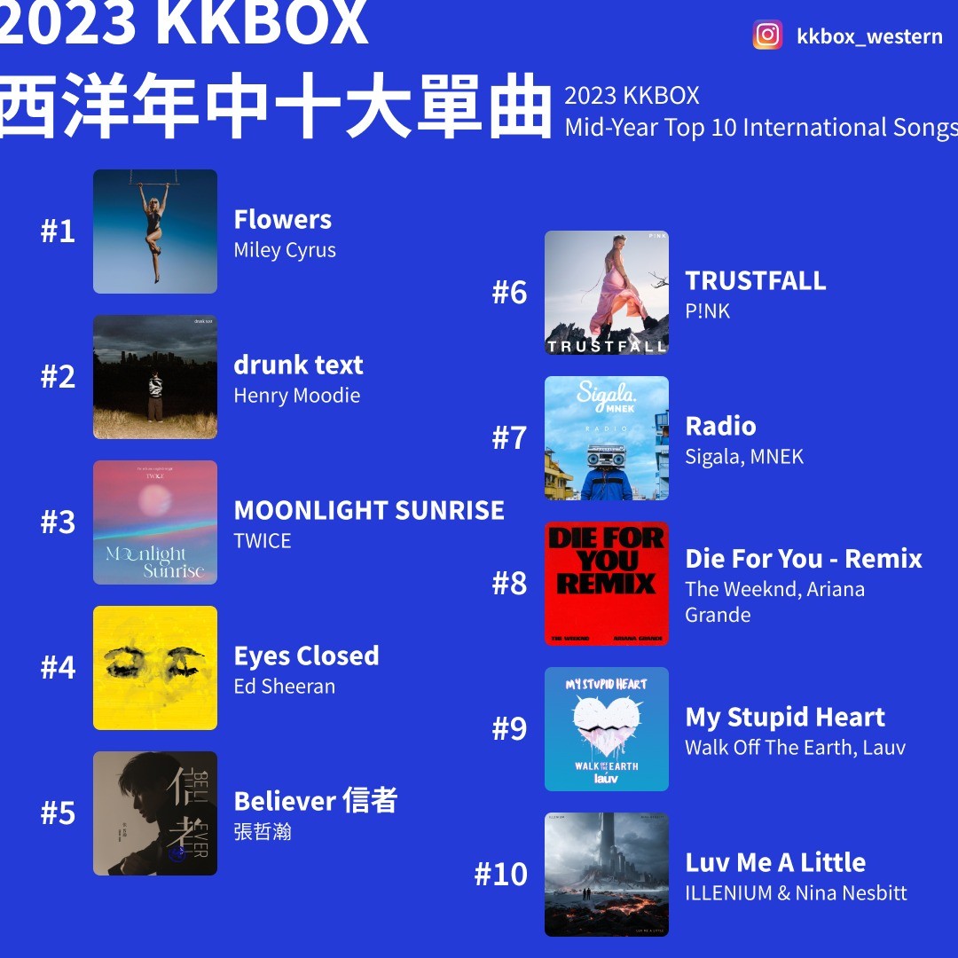 Congratulations to #Zhangzhehan's #Believer for the No.5🎉🎉🎉🥳🥳🥳🎶🎶🎶 in the #KKBOX #2023MidYearTop10InternationalSongs  #WesternMusic #張哲瀚 #信者 #チャン・ジャーハン
instagram.com/p/Cuyo6m9r9B-/…