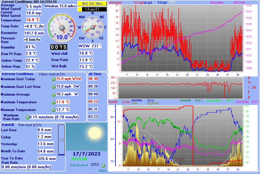 ClevedonWeather's tweet photo. #Clevedon #Somerset 10:00, 17.0 (Hi17.0/Lo12.7), Wind SE 5.8, Max 15.0 @ 08:30, Baro 1017.0 Rising, Rain   1.2mm This month 54.8mm https://t.co/UWmQF4hRgc