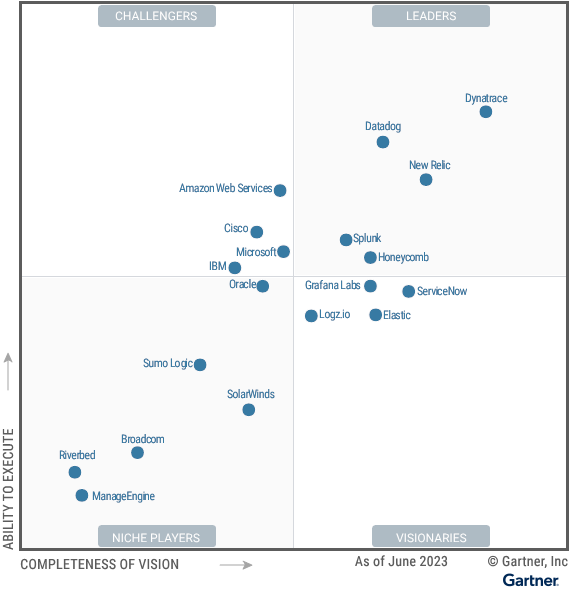 Gartner's 2023 Magic Quadrant for APM &amp; Observability is out. We're proud at #Moviri to work with 4 of 5 "Leaders" and 3 of 4 "Challengers" featured. Give it a read. #APM #Observability #GartnerMQ

Reprint available from Dynatrace: dynatrace.com/gartner-magic-…