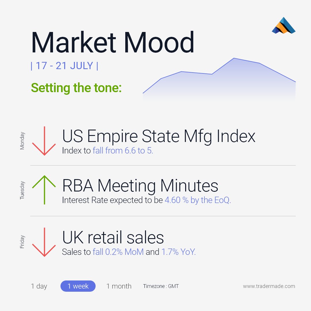 TraderMade on Twitter "The Empire State Manufacturing Index is