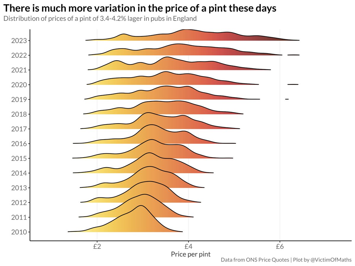 Playing around with ONS' data on prices and this is something I hadn't realised before. The variation in the price of a pint across England has increased *massively* in the last decade or so.