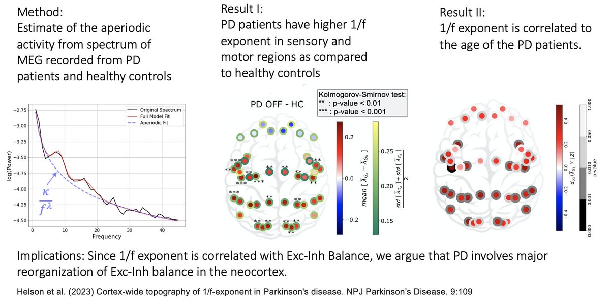 Arvind (@arvin_neuro) on Twitter photo <a href="/PascalHelson/">Pascal Helson</a> <a href="/PerSvenningsson/">Per Svenningsson</a> <a href="/mc_vinding/">Mikkel C. Vinding</a> etal show that PD entails major changes in aperiodic activity- indicator of exc-inh balance- in neocortex. Sensory areas are more affected than frontal regions nature.com/articles/s4153…
Thanks funders <a href="/dig_futures/">Digital Futures</a> <a href="/NatMEG_KI/">NatMEG</a>
<a href="/SWEBAGS_1/">SWEBAGS</a> <a href="/PascalHelson/">Pascal Helson</a> <a href="/PerSvenningsson/">Per Svenningsson</a> <a href="/mc_vinding/">Mikkel C. Vinding</a> etal show that PD entails major changes in aperiodic activity- indicator of exc-inh balance- in neocortex. Sensory areas are more affected than frontal regions nature.com/articles/s4153…
Thanks funders <a href="/dig_futures/">Digital Futures</a> <a href="/NatMEG_KI/">NatMEG</a>
<a href="/SWEBAGS_1/">SWEBAGS</a>