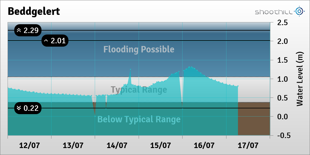 riverlevel_0874's tweet photo. On 17/07/23 at 06:30 the river level was 0.8m. https://t.co/o9oZQcWmAn