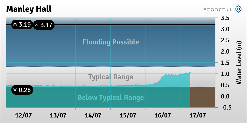 riverlevel_2444's tweet photo. On 17/07/23 at 07:00 the river level was 1.03m. https://t.co/AAr5VOoWZC