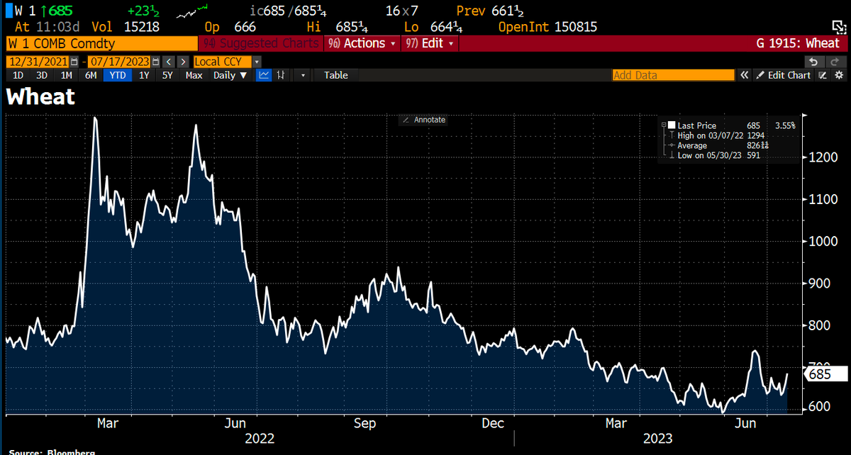 Wheat futures jump 3.5% as Ukraine grain deal collapses w/Russia refuses to extend it. The move jeopardizes a key trade route from Ukraine, one of the world’s top grain and vegetable oil shippers, just as its next harvest kicks off.