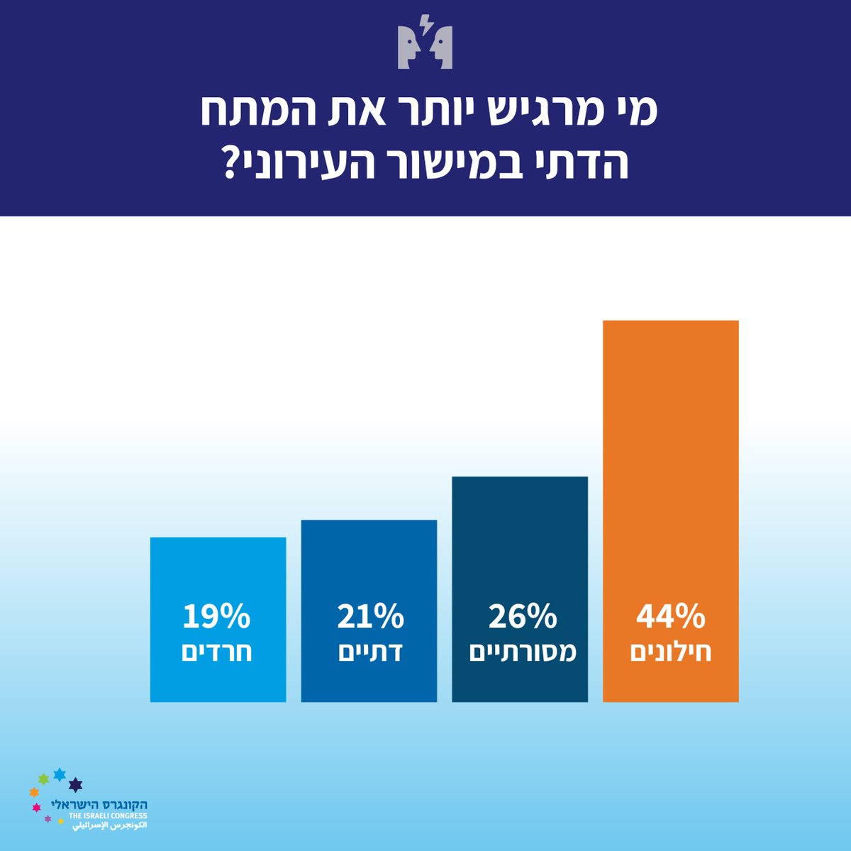 האם אתם חשים מתח דתי בעיר שלכם? מסתבר שהתשובה משתנה בין מגזר למגזר: לפי סקר שערכנו, בעוד 44% מהחילונים דיווחו שהם מרגישים את המתח הדתי בעיר שלהם, רק 19% מהחרדים חווים אותו. מהן הסיבות לכך? יש לנו כמה השערות >
bit.ly/43zovYt