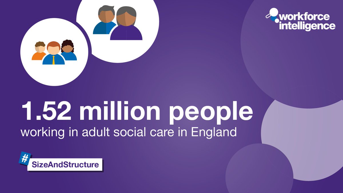 💡 Did you know that the number of people working in adult social care is 1.52 million working across 18,000 organisations comprising an estimated 39,000 establishments as at 2022/23? 

🔗Find out more bit.ly/3rmqPVz 

#SizeAndStructure