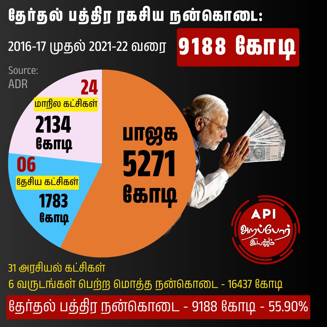 Arappor's tweet photo. தேர்தல் பத்திரம் மூலம் ரகசிய நன்கொடை வாங்குவது லஞ்சத்தை சட்டபூர்வமாக்கும் மோடி அரசின் மோசடி திட்டம் என்று ஏன் சொல்கிறோம்?
வீடியோ பாருங்க - https://t.co/TCUGsDOkSO
#Arappor #Mosadi #Modi