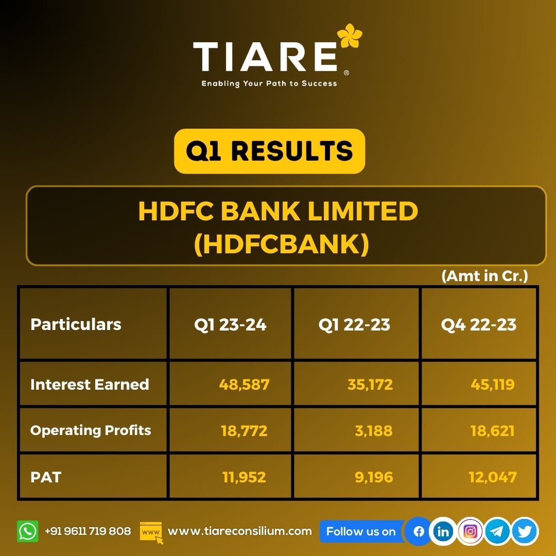 tiareconsilium's tweet photo. HDFC BANK LIMITED (HDFCBANK) Q1 2023-24 Results Update
.
.
.
#HCL #HCLTechnologiesLtd #HCLTECH #Q1Results #Update #Quarter1 #reports #stocks #interestearned #operatingprofits #PAT https://t.co/nZb9pAjeBC