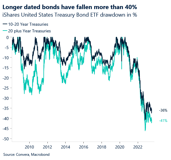 This is probably the first time in more than three years that longer dated US bonds are starting to look attractive again. Historically, US treasuries on the long end tend to outperform bonds with shorter duration 3, 6 and 12 months after the Federal Reserve ends its tightening… https://t.co/pCcwZjgcls https://t.co/gi8oi9r4tO