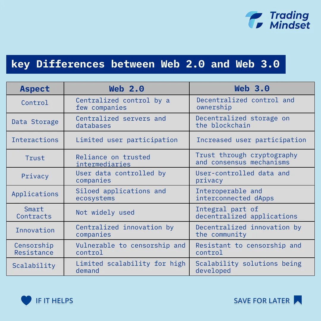 'Exploring the Key Differences Between Web 2.0 and Web 3.0'
#Web2vsWeb3 #InternetEvolution #Decentralization #UserControl