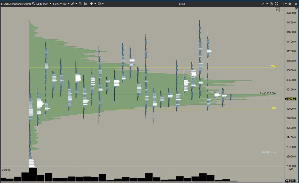 Yuriy_Biko's tweet photo. $BTC Monday Update 

Globally price is in the middle of this big range 
During such environment, we should trade break out or deviation 

How to trade it #BTC 
Read full 🧵👇 https://t.co/psyKK0MZRE