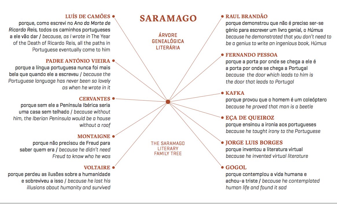 FJSaramago's tweet image. Nos anos 90, a pedido de uma revista espanhola, José Saramago fez a sua árvore genealógica literária. Além dos nomes dos "antepassados", foi pedido que o autor explicasse, em breves palavras, o parentesco com cada um deles (+)