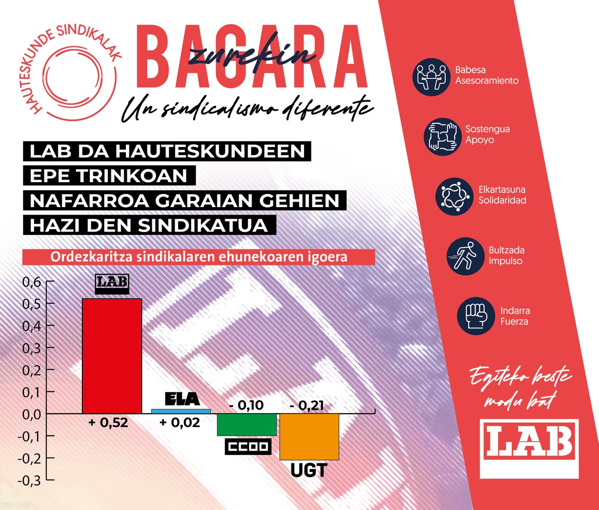 ✅🗳 LAB da hauteskundeen epe trinkoan Nafarroa Garaian gehien hazi den sindikatua
🔗 lab.eus/lab-da-hautesk…