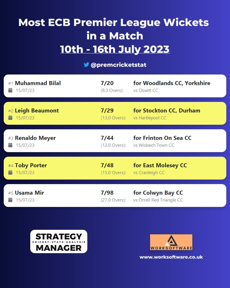 Premier Cricket Stats (@premcricketstat) on Twitter photo Most ECB Prem wickets from the weekend.
Renaldo Meyer of <a href="/FrintonCC/">Frinton on Sea Cricket Clubπ</a> with his second appearance of the season. Most ECB Prem wickets from the weekend.
Renaldo Meyer of <a href="/FrintonCC/">Frinton on Sea Cricket Clubπ</a> with his second appearance of the season.