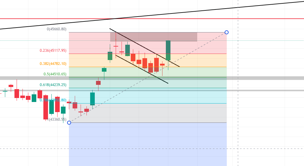 Sayansh24's tweet photo. #banknifty has show a bull flag breakout on a daily chart, which has corrected 50% as per Fib Levels.
Bulls are back in the market.
🤜HDFC bank Q1 Result -Net Profit of 11,951 Crore.
#optiontrading #HDFCBank #StockMarketindia https://t.co/gJB61hMnxE