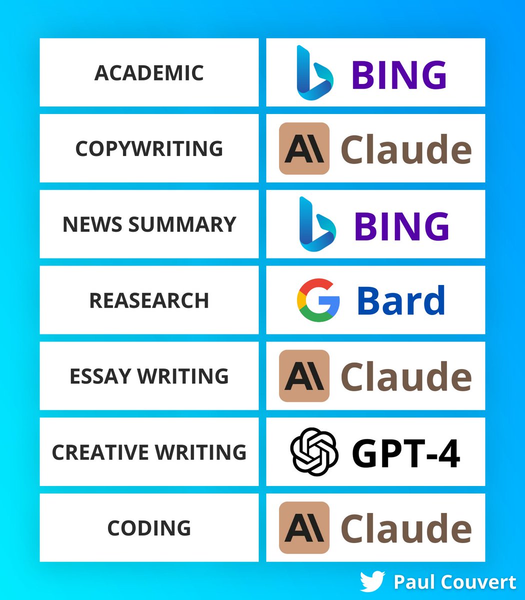 itsPaulAi's tweet photo. ChatGPT now has several competitors.

It's not always the best AI chat you can use.

Here's which AI chat to choose depending on your task: https://t.co/7ncXwiNfNq