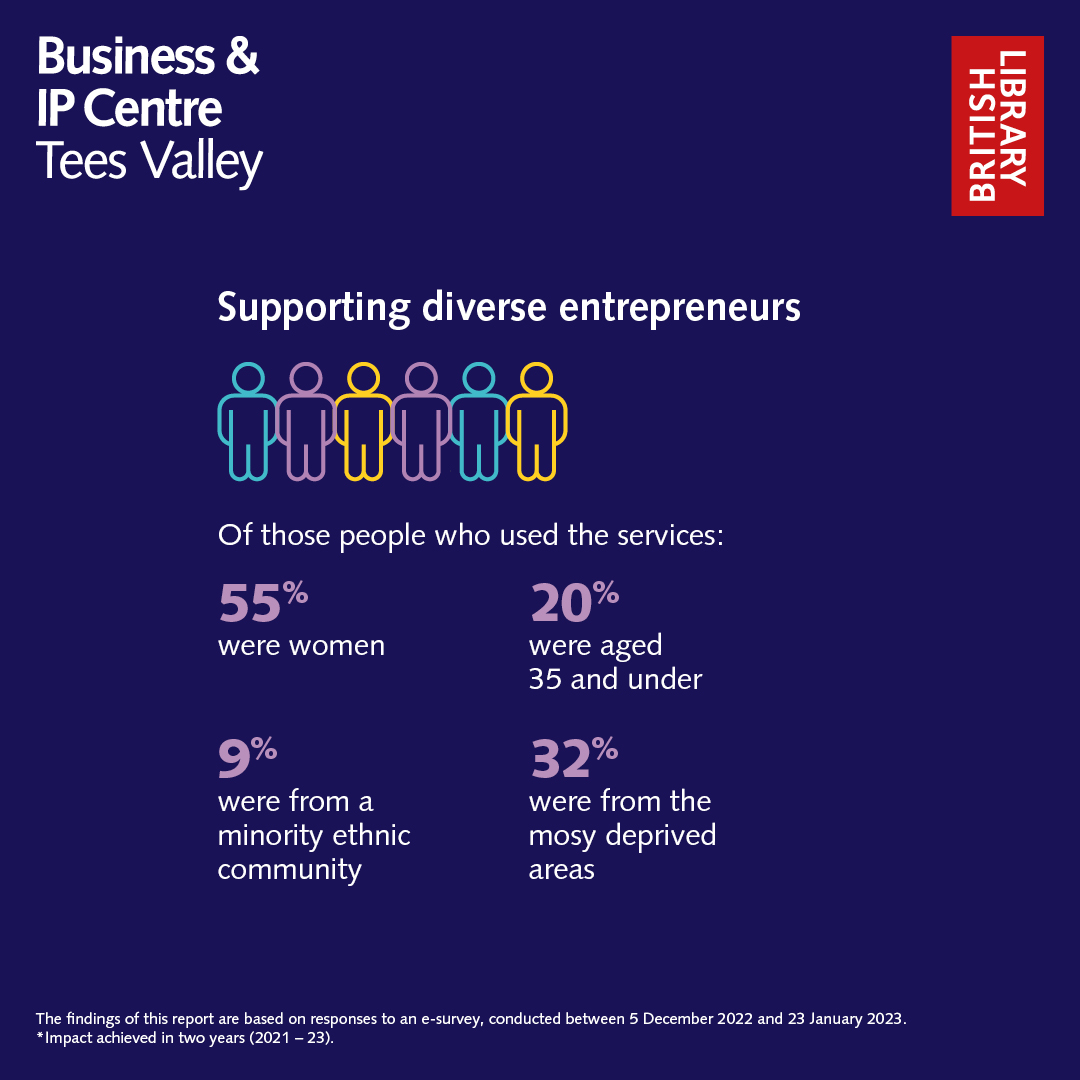 Some great numbers from the new #DemocratisingEntrepreneurship 2.0 report.  We’re proud to be supporting businesses across the Tees Valley and delivering tangible outcomes.
Full report here: bl.uk/business-and-i…