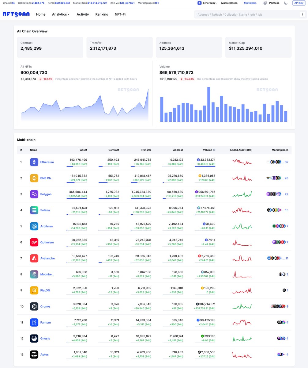 nftscan_com's tweet photo. According to #NFTScan's multi-chain data, as of July 17th, there were 2,484,975 NFT contracts on the 14 blockchains, with a total of 899,924,491 NFT assets and 2,112,297,103 #NFT transfer records. 

🧵
1/6