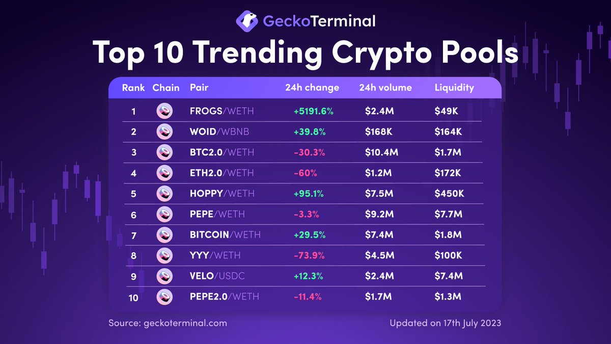 LATEST: Top Trending Crypto Pools in the Past 24H! In the top 3️⃣ spots, we  have $FROGS, $WOID and #BTC2 leading the trend 🔥🔥 Which tokens on the list  have you traded?