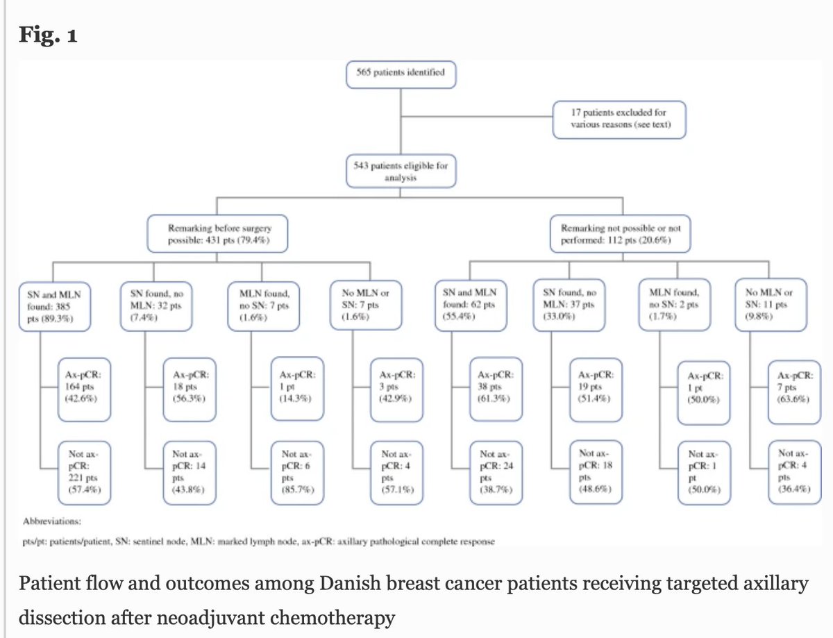 AnnSurgOncol's tweet photo. PUBLISHED: Comparing Methods for #TargetedAxillaryDissection in #BreastCancer Patients: A Nationwide, Retrospective Study. https://t.co/fSu8nThXW7 @SocSurgOnc https://t.co/9TQr5adYKj