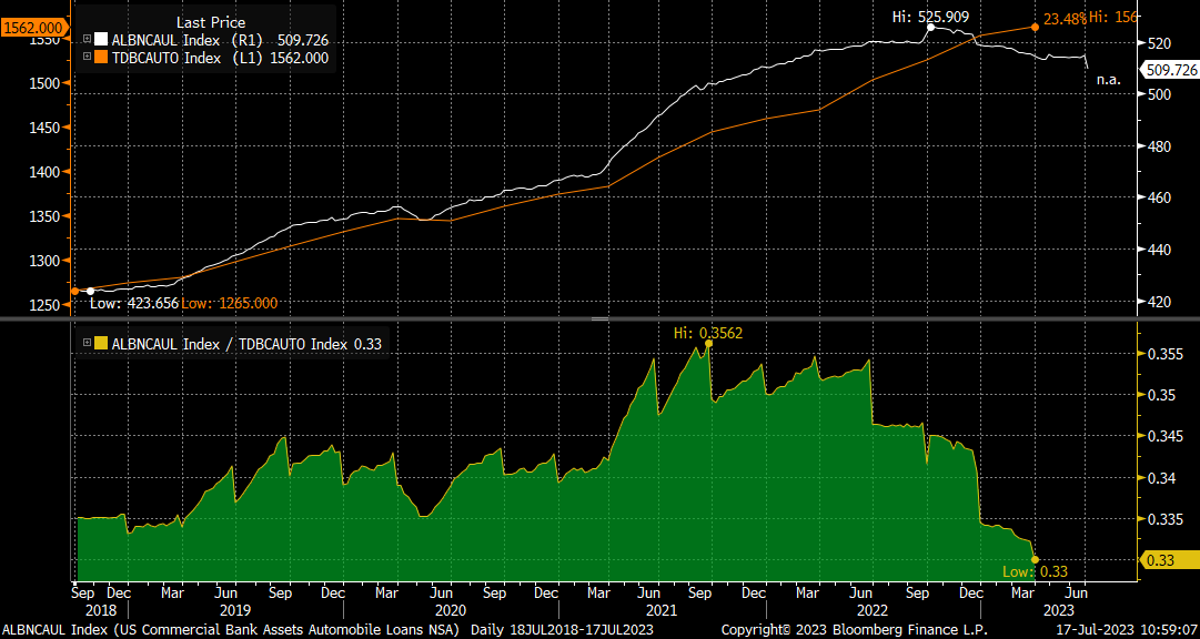 Bank auto loans grew more rapidly in 21 and 22 but have started to fall. Account for 1/3 of auto lending.