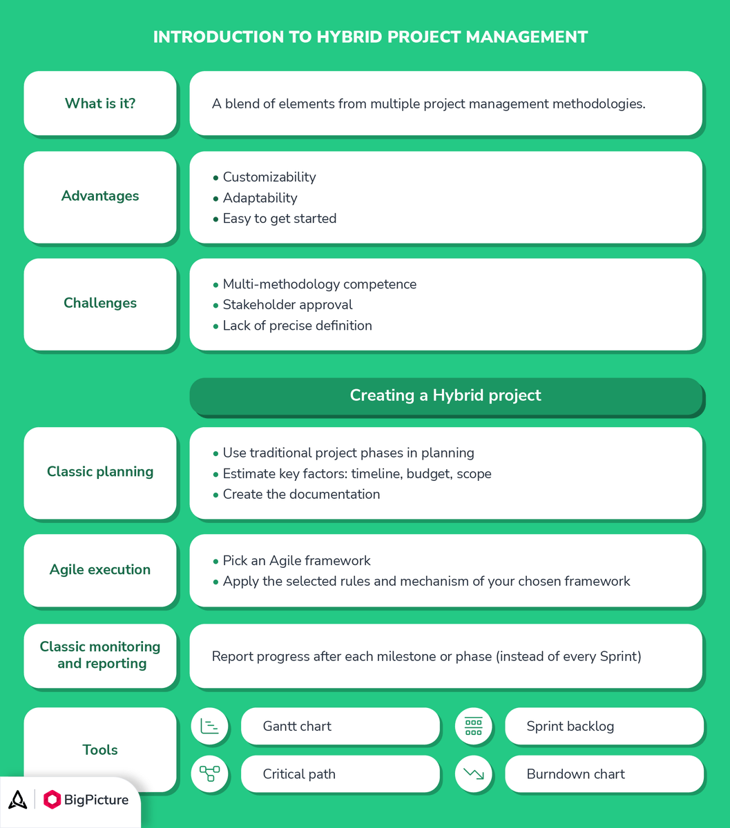 BigPicture_ONE's tweet image. 🧩 Introduction to #HybridProjectManagement! #ppmtips
bigpicture.one/hybrid-project…