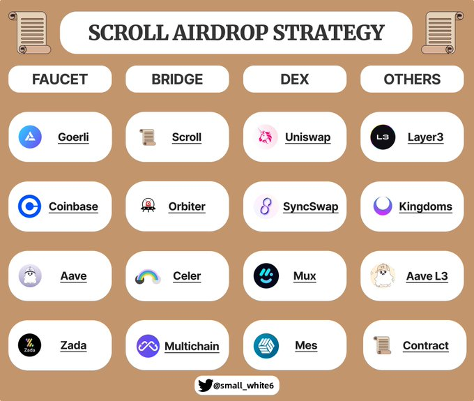 Scroll 交互项目

1⃣️ Scroll生态 - <a href="/Scroll_ZKP/">Scroll</a>
 传送门 : scroll.io/ecosystem

2⃣️  Scroll官方跨链桥 - <a href="/Scroll_ZKP/">Scroll</a>
 传送门：scroll.io/bridge

3⃣️ NFT工具 - @nfts2me
传送门 : nfts2me.com

4⃣️ NFT 市场 - <a href="/ZonicApp/">Zonic : NFT Marketplace for L2 ⚡️⚡️⚡️</a>
传送门 : zonic.app

5⃣️