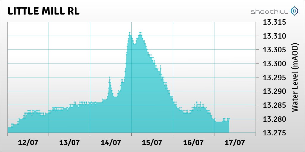 riverlevel_2165's tweet photo. On 17/07/23 at 08:45 the river level was 13.28mAOD. https://t.co/QIQ3e76iiy