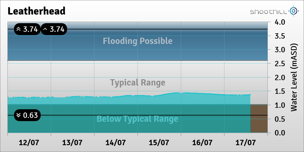 riverlevel_1175's tweet photo. On 17/07/23 at 14:30 the river level was 1.36mASD. https://t.co/04vm0DCW6e