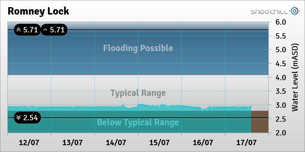 On 17/07/23 at 14:30 the downstream river level was 2.95mASD.