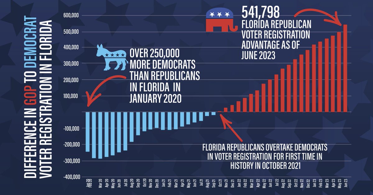 FloridaGOP's tweet photo. “Despite what the left-wing lunatics want you to believe, the facts are that Floridians and those who have recently moved here are not buying the radical agenda being peddled by the Democrat party.” – Chairman @ChrisMZiegler https://t.co/DajT2ODdOh