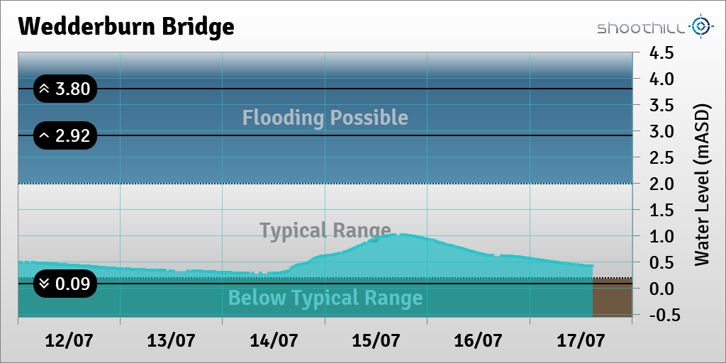 riverlevel_0011's tweet photo. On 17/07/23 at 14:45 the river level was 0.41mASD. https://t.co/JrGH9ECGJz