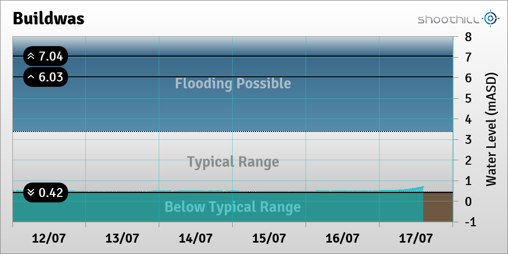 riverlevel_0059's tweet photo. On 17/07/23 at 14:15 the river level was 0.67mASD. https://t.co/5xKZL4x6Vq