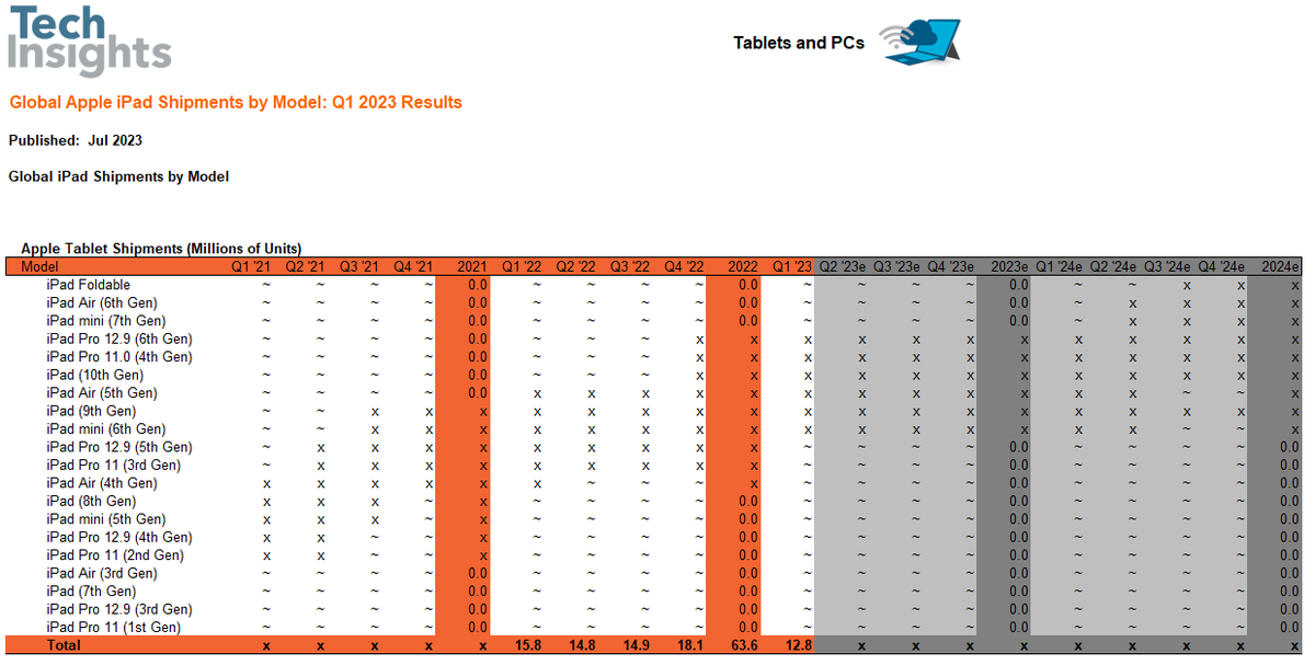 Happy to announce our model-level reporting on Apple iPad is now available. Wondering how the economy is affecting demand by model? Link included in the thread!