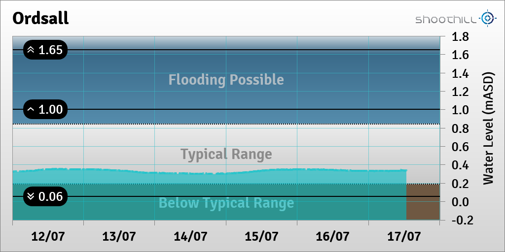 On 17/07/23 at 12:45 the river level was 0.34mASD.