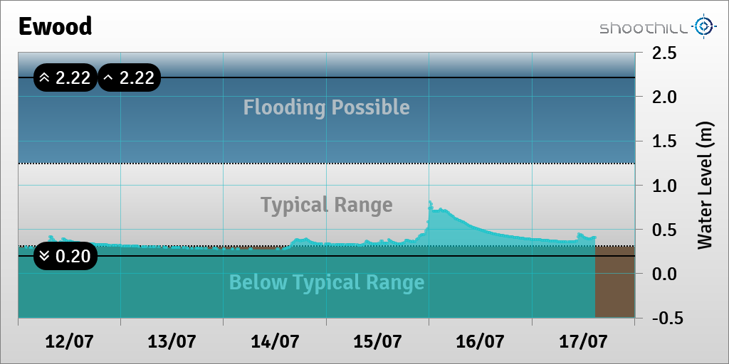 riverlevel_0549's tweet photo. On 17/07/23 at 14:45 the river level was 0.41m. https://t.co/OON3ohjBkv