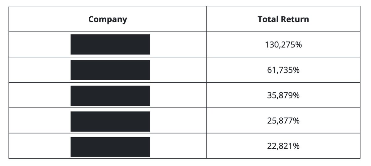 Today is Moiz's birthday, so we're gonna play a game...

GUESS THAT BUSINESS!

This business creates a product that people use every day.

Market Cap: $58.83B
2020 Rev: $4.6B
The best-performing stock of the last 20 years.

Any guesses @MoizAli? https://t.co/FM8MxotqPB