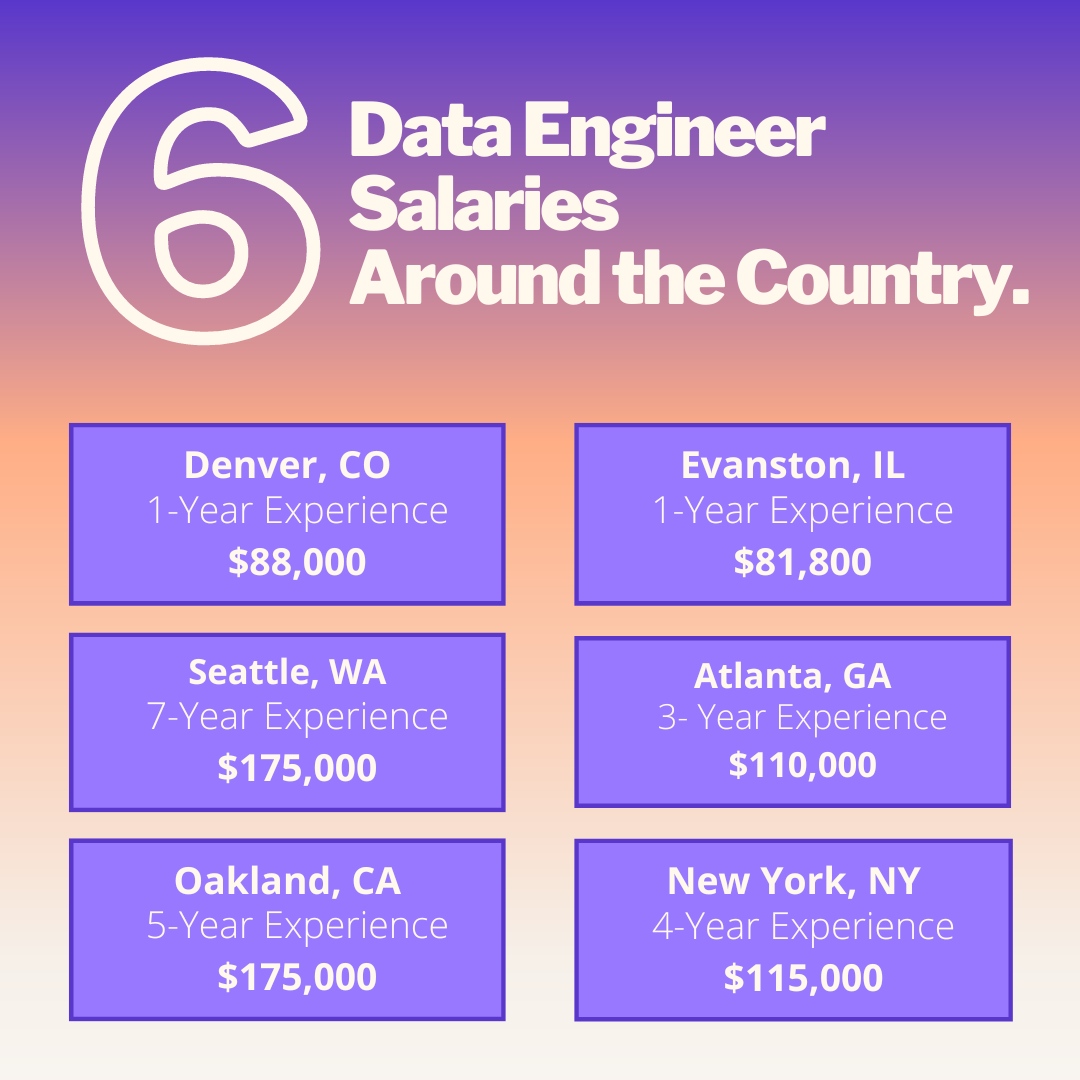 6 #DataEngineer salaries from around the country! Want to find your job title? Sign up for our salary transparency database on: tribaja.co #TechJobs #BlackInTech #DiversityInTech