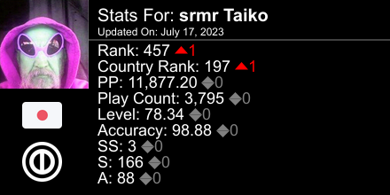 Vask_Taiko's tweet photo. osu! stats for player srmr Taiko automatically generated by https://t.co/7mwx56SoRS #ProsuTweetPoster https://t.co/5k2dMfFFbX