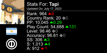 TapiTaiko's tweet image. osu! stats for player Tapi automatically generated by prosu.xyz #ProsuTweetPoster