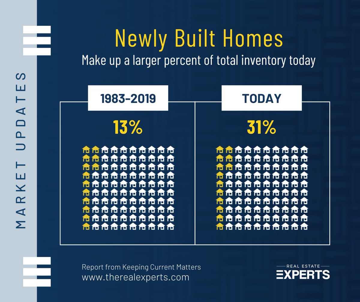 JohnnyBTeam's tweet photo. Today, newly built homes make up a significant 31% of the total housing inventory. That’s more than double the average percentage seen over the past few decades. This means you have an exciting selection of new homes to choose from in your home search. ... https://t.co/ZLtgVaTeYC https://t.co/15EKi1vTxF