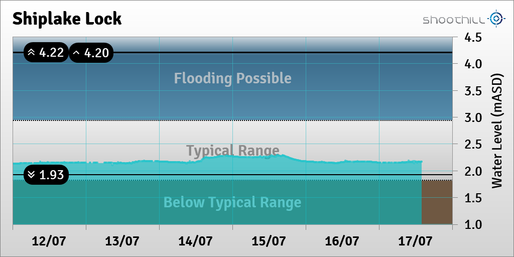 On 17/07/23 at 14:00 the downstream river level was 2.17mASD.