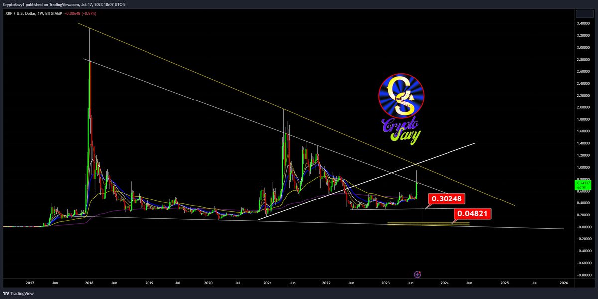 Crypto Savy 🔥Craig 🔥 Market Analysis NFA tweet media