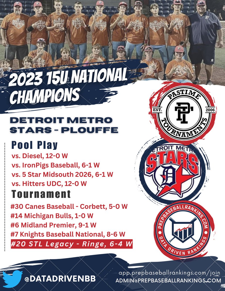 datadrivenbb's tweet photo. Congrats to @Stars15uPlouffe on winning the @PastimeBaseball 15u National Championship! 

Record of 9-0, with a run differential of 52! https://t.co/5giehQHdsr