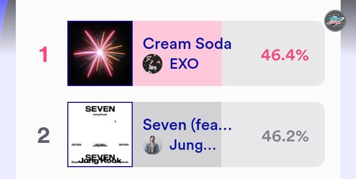 aeribase's tweet photo. ⭐️ huhuhu, WAR IS OVER for Mnet!‼️🔥🫶❤️‍🔥 selamatttt EXO dan EXOLS, thankyou semuanya untuk kerjasama nya, thankyou udah pada bekerja keras❤️‍🩹❤️‍🩹 We Are One❤️‍🔥 https://t.co/XVWeGGWaxb