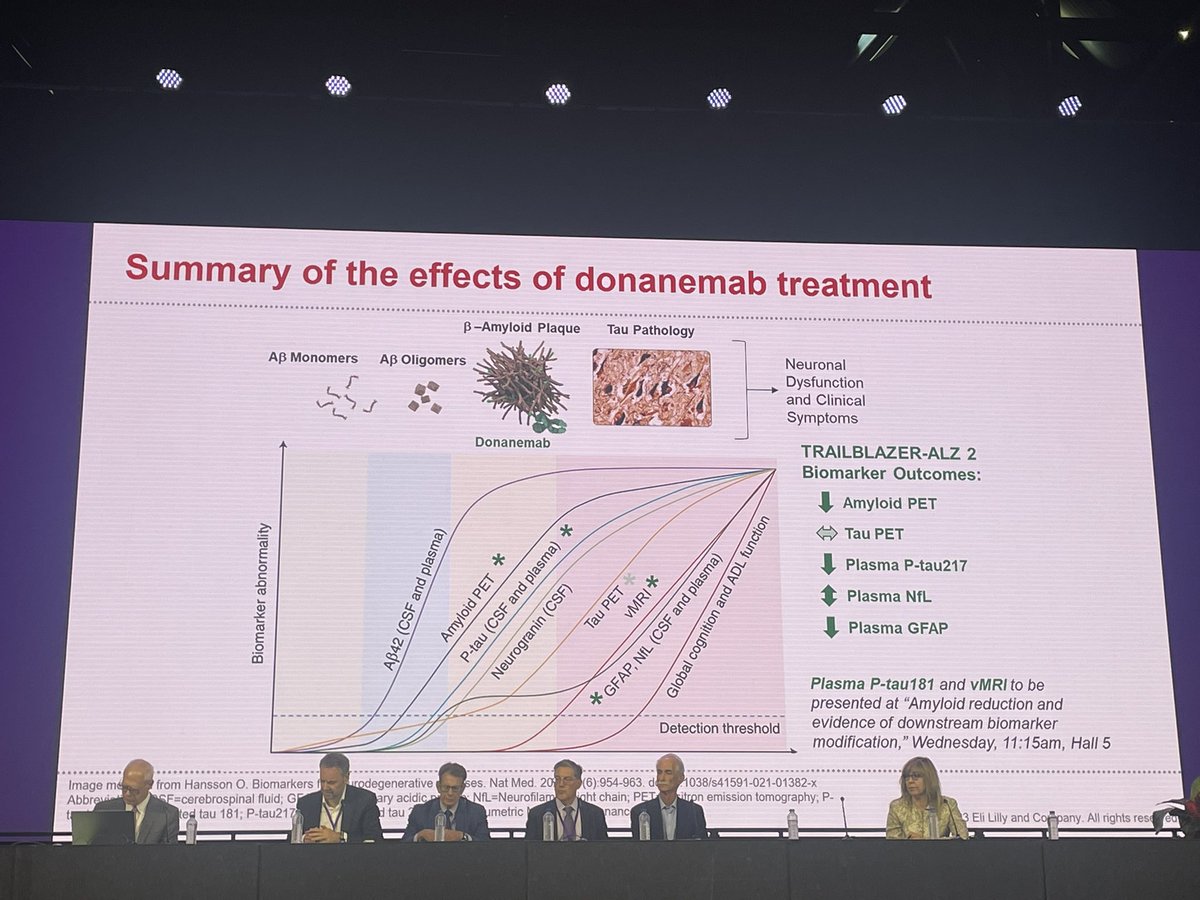 Exciting presentation of the phase 3 Donanemab results. Very effective removal of amyloid-beta pathology, a modest slowing of cognitive decline, but NO impact on tau PET signal over time (!). #AAIC23