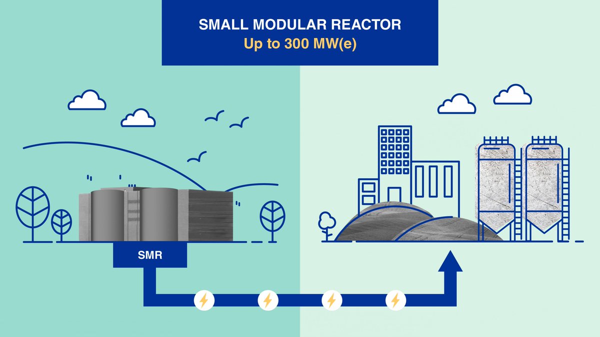 💡 #SMRs are a nuclear climate solution.

Offering the possibility to better pair nuclear w/ #renewables, countries around the 🌍 are considering 'small modular reactors' for reliable, low-carbon energy. 

Our #NuclearExplained 👉 bit.ly/3BJTJym #Atoms4Climate